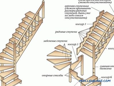 Cum se construiește o scară cu mâinile tale: calcule (foto)