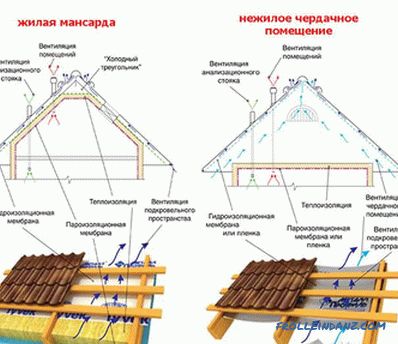 Cum să acoperiți acoperișul cu un profil metalic
