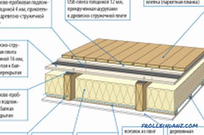Podele de lemn pe sol cu ​​propriile mâini: procesul de instalare