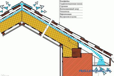 Cum se poate izola acoperișul din interior - tehnologia de izolare a acoperișului