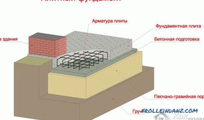 Care este fundația pentru a construi pe solurile subterane