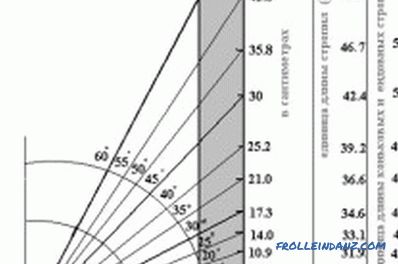 Cum se calculează lungimea grinzilor pentru acoperiș: formula, tabelul de calcul