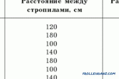 Cum se calculează lungimea grinzilor pentru acoperiș: formula, tabelul de calcul