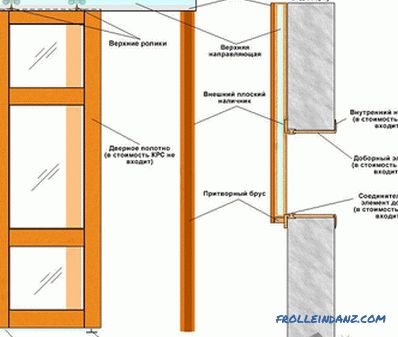 Do-it-yourself partiții glisante - instalare și fabricare (+ fotografii)