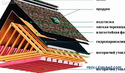 Dispozitiv pentru acoperișul de acoperire - Ce conține o placă de acoperiș?