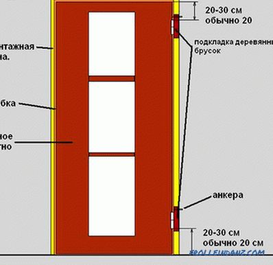 Instalarea ușilor interioare (instrucțiuni pas-cu-pas)