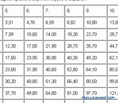 Calculul capacitatii cubice de cherestea tivita si netivita