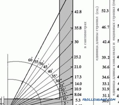 Calculul capacitatii cubice de cherestea tivita si netivita