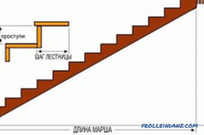 Cum se instalează scările la etajul al doilea al clădirii? (Video)
