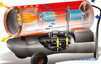 Cele mai bune arme de căldură - modele electrice, gaz și diesel