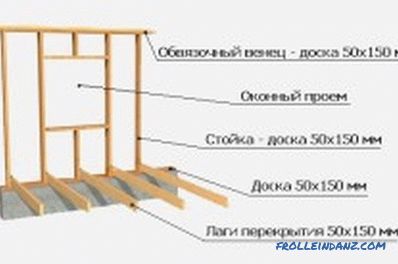 construcția de la fundație până la acoperiș