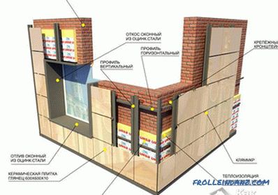 Cum să decorezi fațada casei - materiale și tehnologii ale fațadelor cu fațadă (+ fotografii)