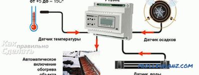 Instalarea jgheaburilor de încălzire - modul de amplasare a sistemului de încălzire