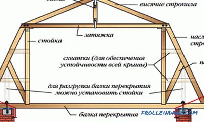 Calcularea grinzilor și a barelor de acoperire pentru acoperișurile de șold și acoperiș