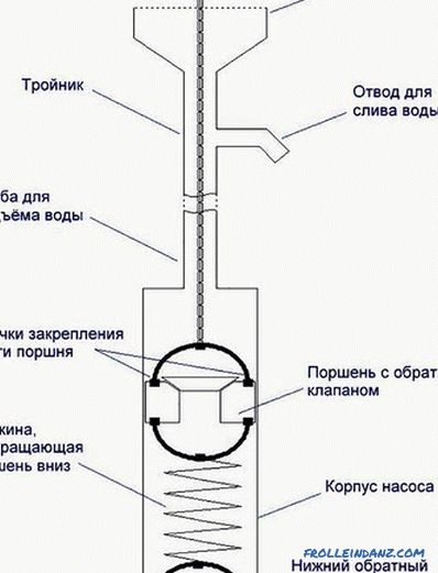 Pompă manuală pentru apă de bine