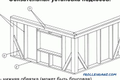 Designul casei cu cadre cu propriile mâini: un ghid al dispozitivului
