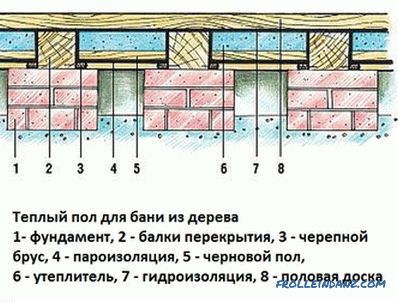 Podele din lemn în baie: dispozitivul și ordinea creației