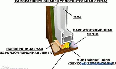 Instalarea unităților de ferestre - cum se instalează o cutie de ferestre