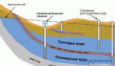 Cum se determină nivelul apei subterane din zonă