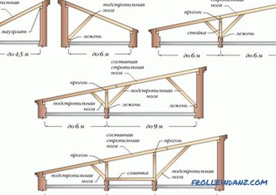 Sistemul de acoperiș de acoperiș - ansambluri de dispozitive, structuri și componente