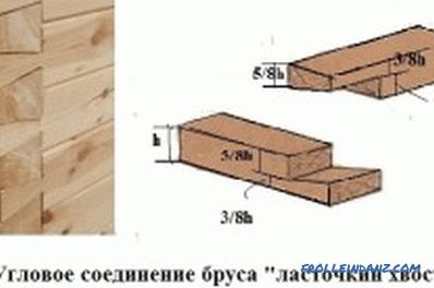 Conectarea lemnului: principii și dispoziții de bază