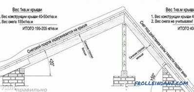 Sistemul de acoperiș Gable - cum se face un sistem de ferme