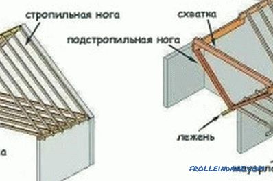 Sistemul de acoperiș gable: instalare