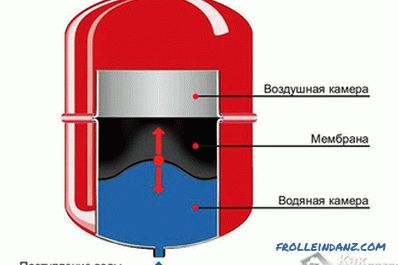 Cum de a alege un rezervor cu membrană - alegerea rezervorului cu membrană