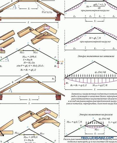 Sistemul de acoperiș Rafter, designul, diagrama și dispozitivul + Video