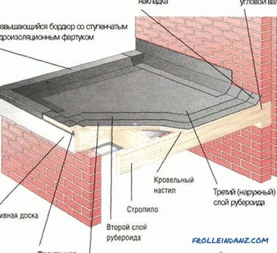 Cum să acoperiți un acoperiș cu material euroroofing - un acoperiș din material euroroofing