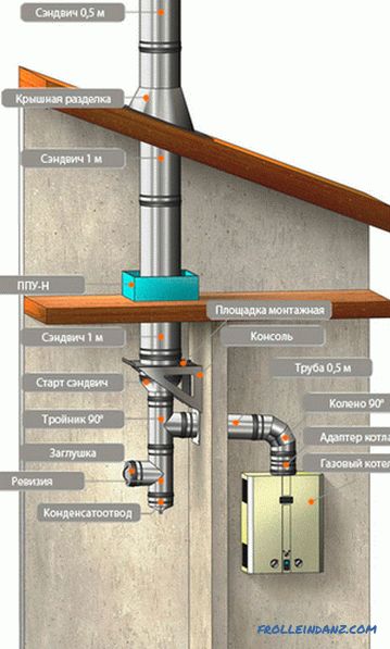 Instalarea unui cazan pe gaz într-o casă privată - cerințe, reguli, reglementări