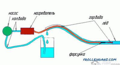Cum să dezghetați o conductă de apă - modalități de dezghețare a conductelor de apă